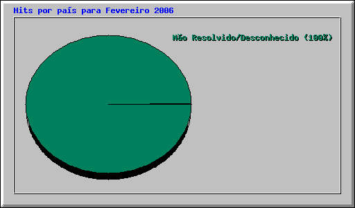 Hits por país para Fevereiro 2006