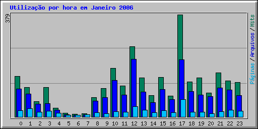Utilização por hora em Janeiro 2006