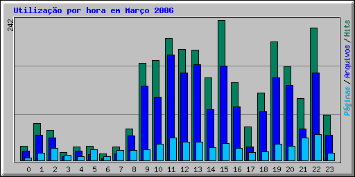 Utilização por hora em Março 2006