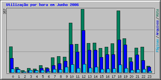 Utilização por hora em Junho 2006