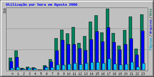 Utilização por hora em Agosto 2006