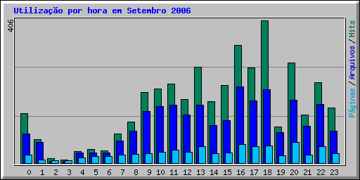 Utilização por hora em Setembro 2006