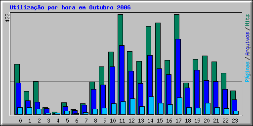 Utilização por hora em Outubro 2006