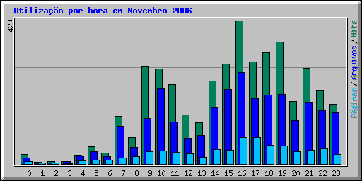 Utilização por hora em Novembro 2006