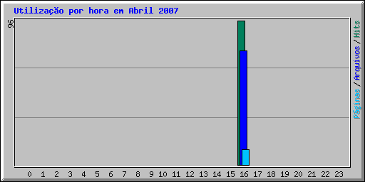 Utilização por hora em Abril 2007
