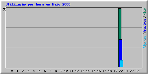 Utilização por hora em Maio 2008