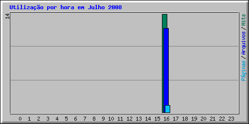 Utilização por hora em Julho 2008